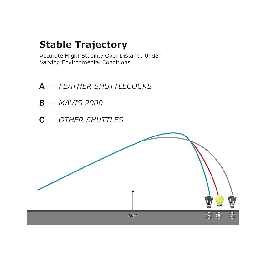 Yonex Mavis 2000 Green Cap Nylon Shuttlecock, Pack of 6 - Made in Japan