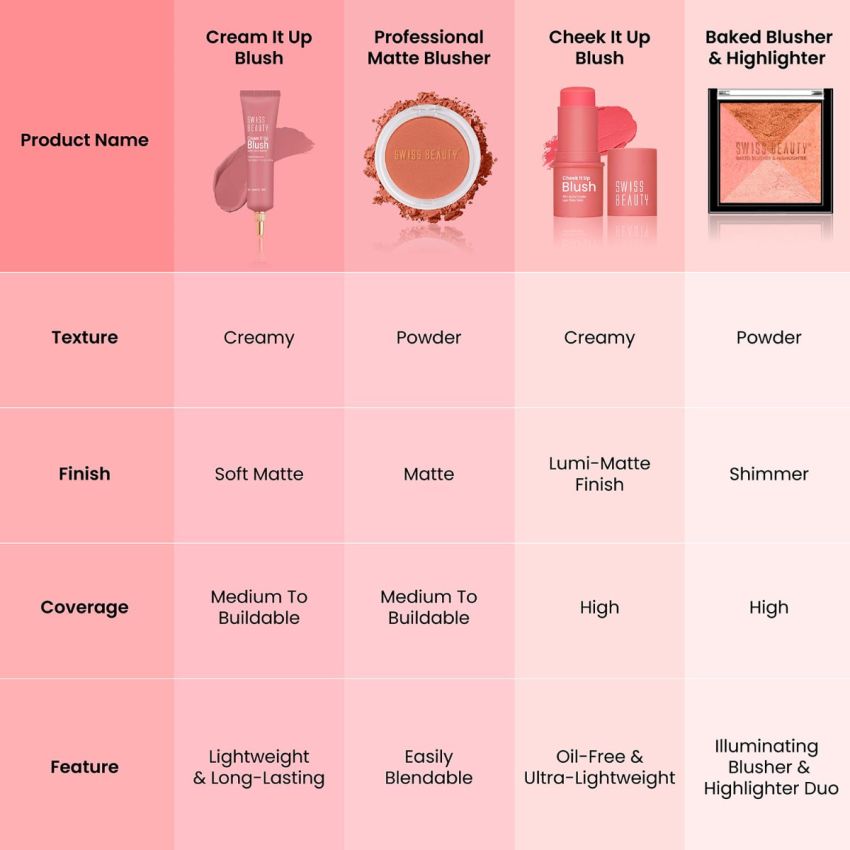 Swiss Beauty Cream It Up Blusher | Highly Pigmented | Long-lasting | Buildable & Blendable | All Skin Types | Shade - Copper Cheeks, 10ml