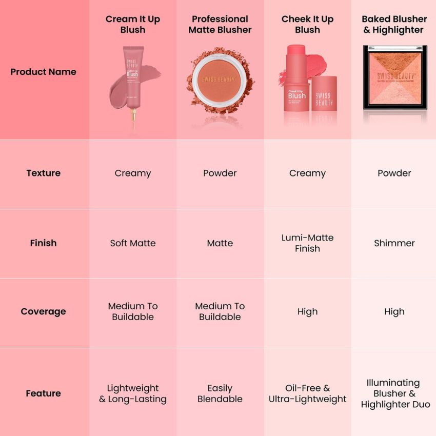 Swiss Beauty Professional Matte Blusher, Face Makeup, Just Rose, 4gm